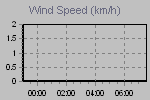 Wind Graph Thumbnail